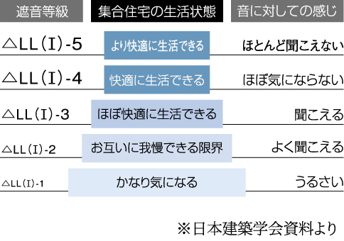 ΔLL（I）-4等級フローリング