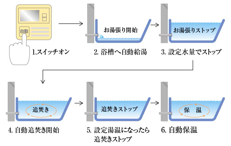 オートバスシステム(リモコン通話機能付)