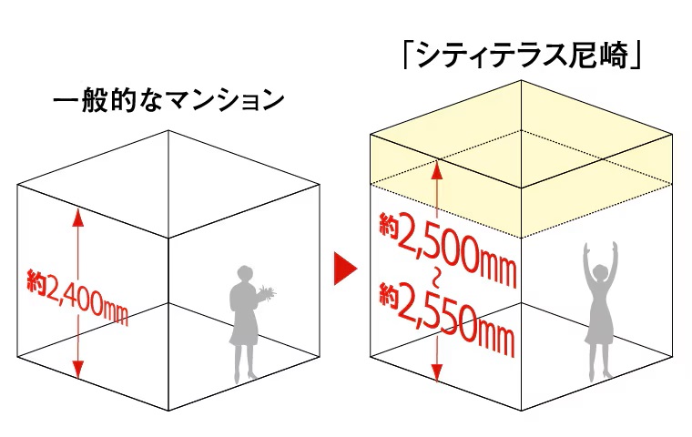 最大約2,500mm～約2,550mmの天井高（リビング・ダイニング、洋室）