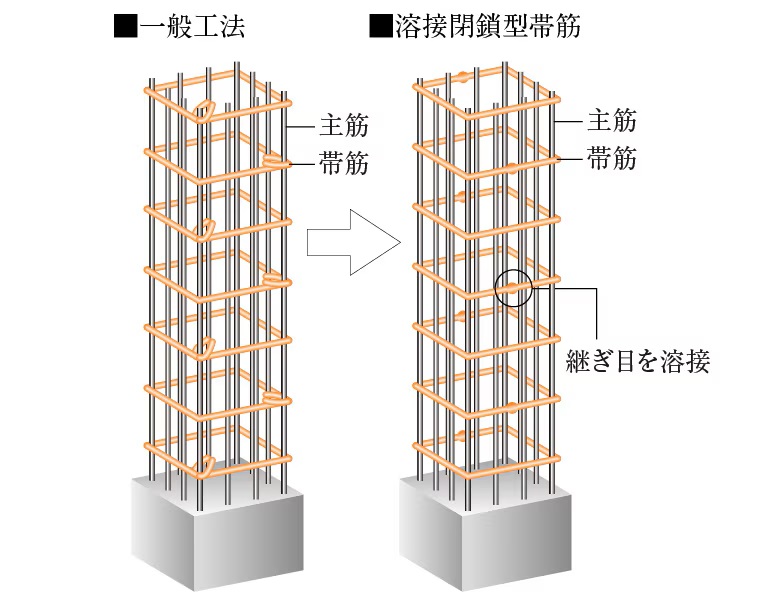 溶接閉鎖型帯筋