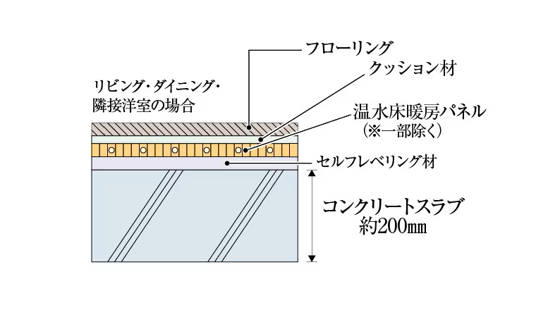 床スラブ厚