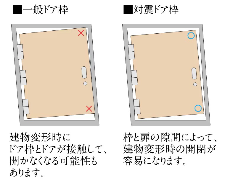 対震ドア枠