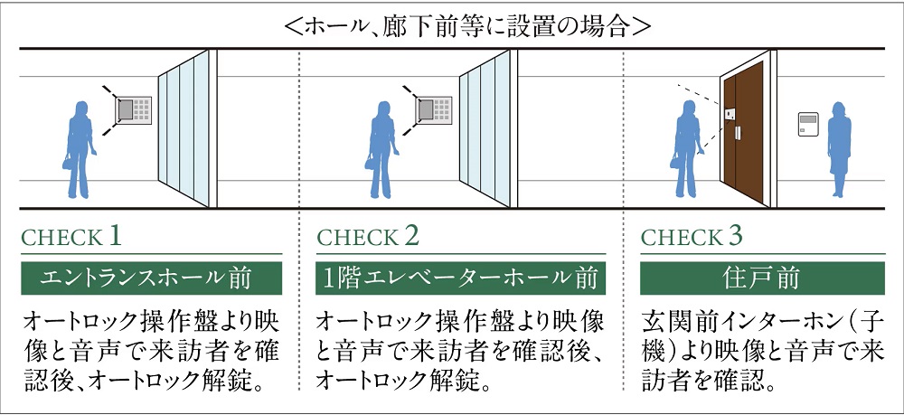 ダブルオートロックシステム