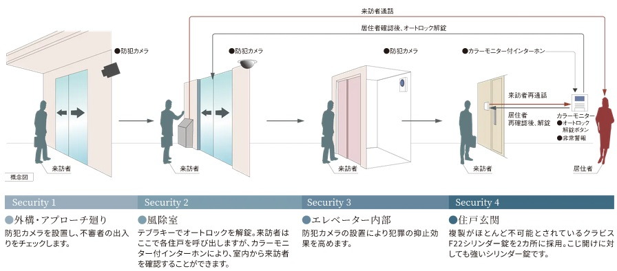 安心のセキュリティシステム
