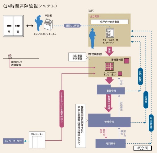 24時間遠隔監視システム