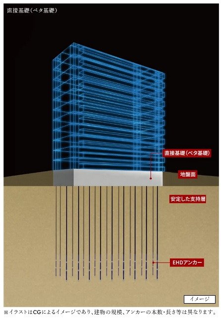 徹底した地盤調査に基づく設計