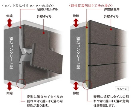 外壁タイルを剥がれにくくする
「弾性接着剤貼り工法」