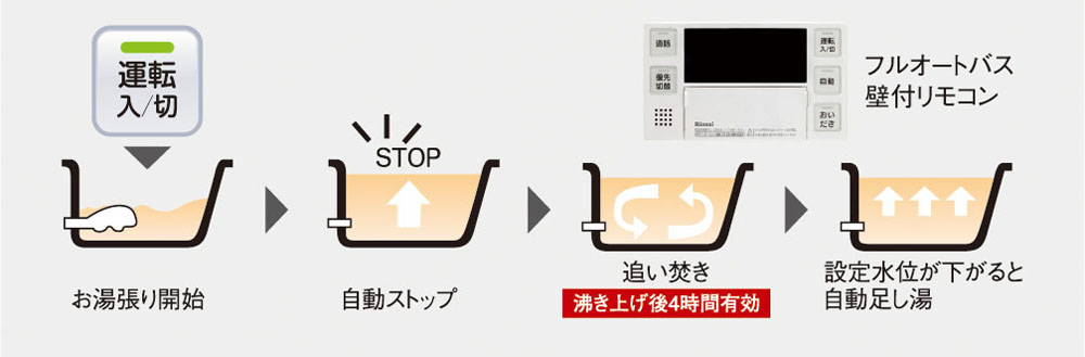 フルオートバス