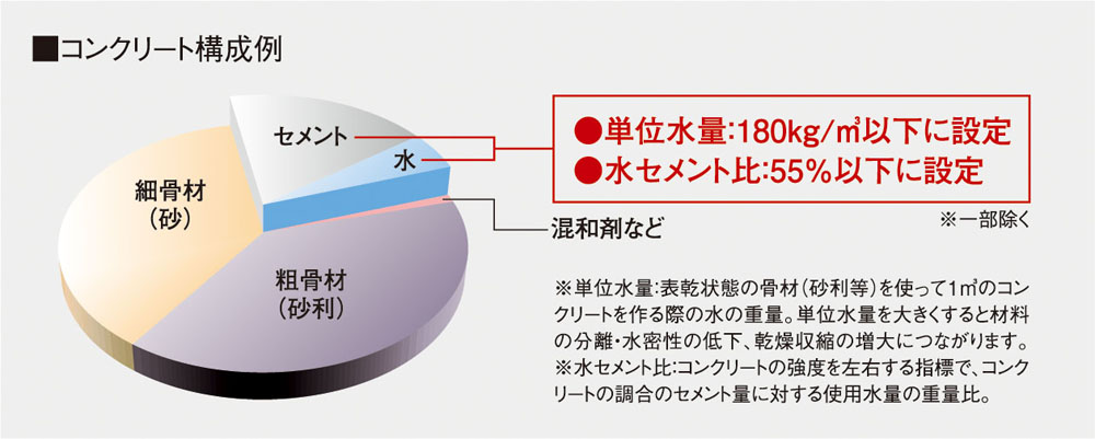 単位水量と水セメント比