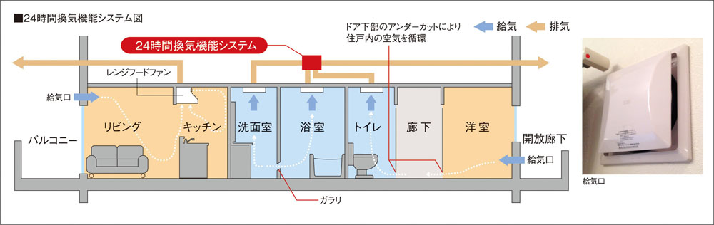 24時間換気機能システム