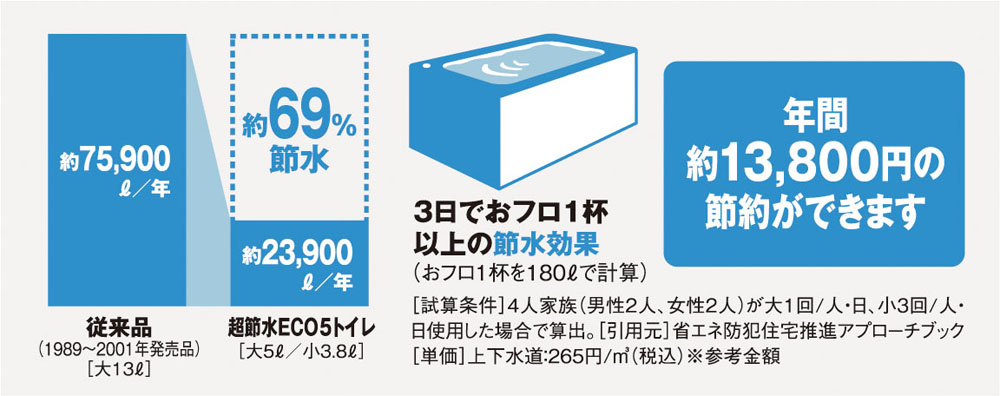 超節水ECO5トイレ