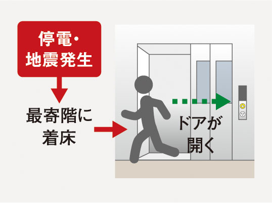 停電・地震時最寄階着床装置