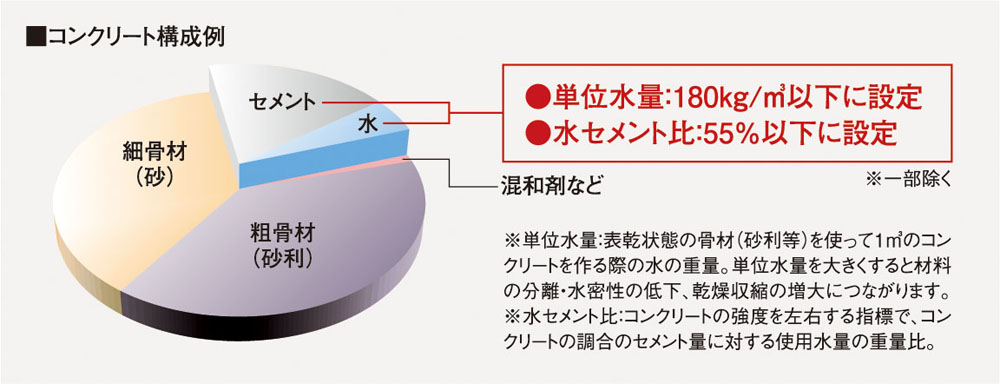 単位水量と水セメント比