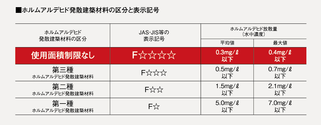 シックハウス症候群対策