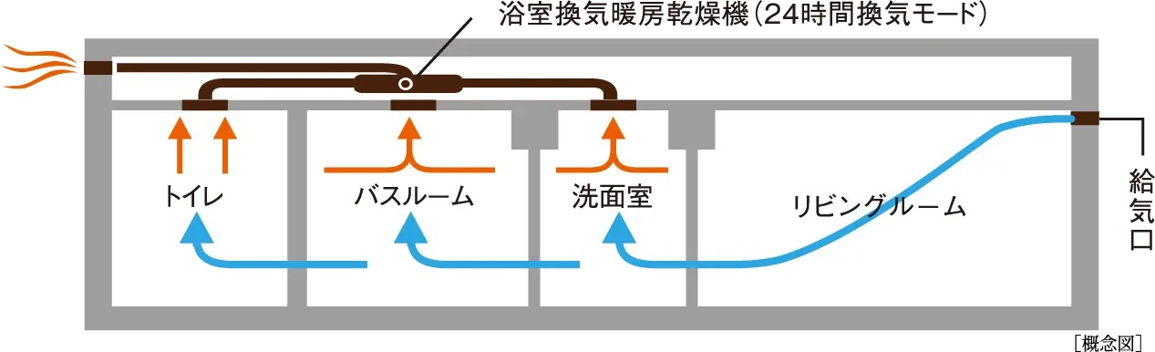 24時間換気システム