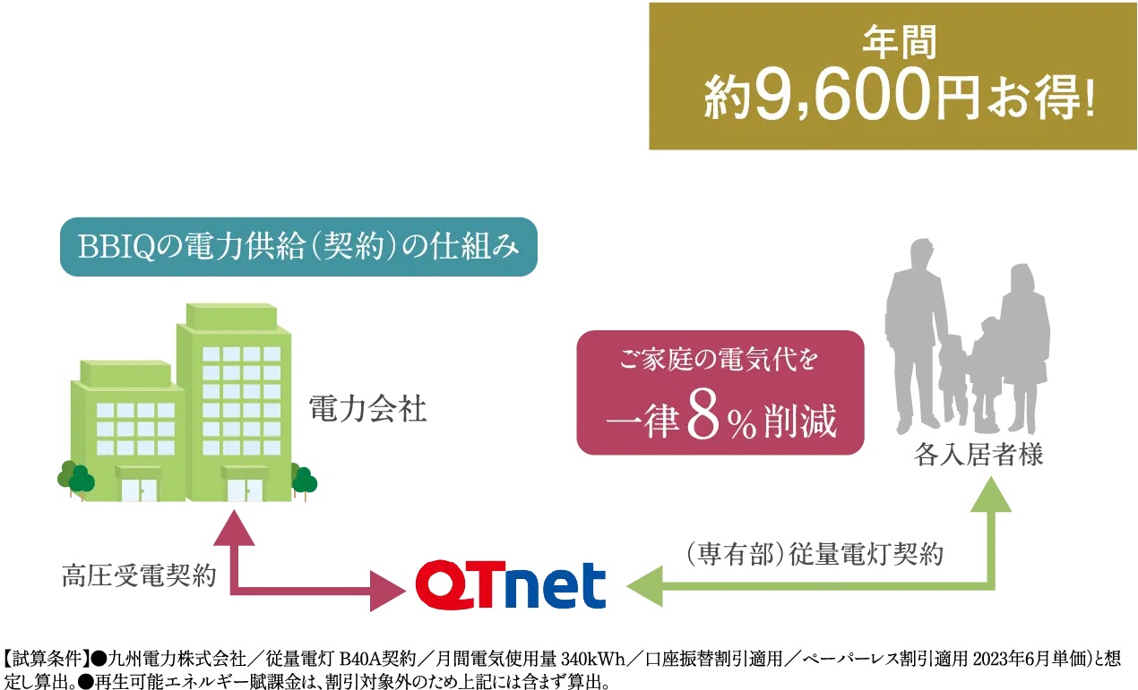 一括受電システム「BBIQ電力」で電気代の削減を実現