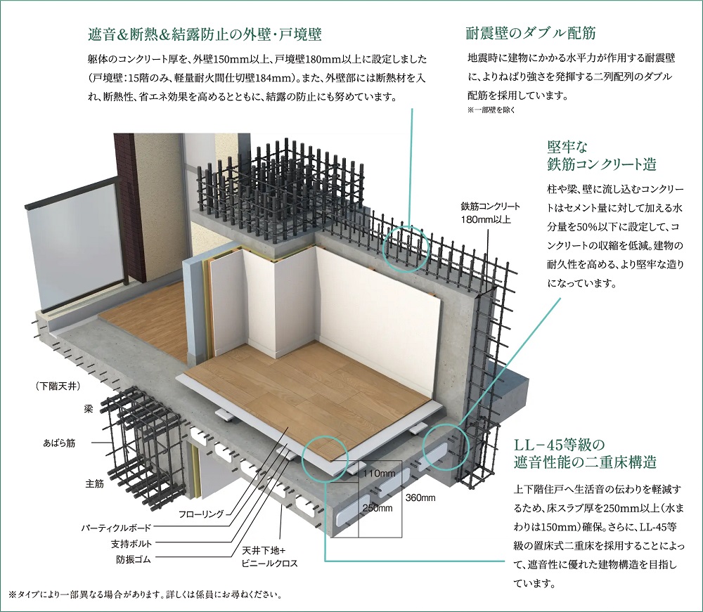 建物を基礎からしっかり支える、 堅牢な躯体構造。