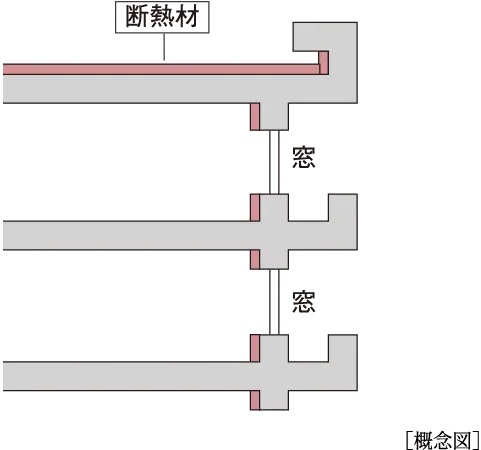 マンション全体を包む 断熱構造