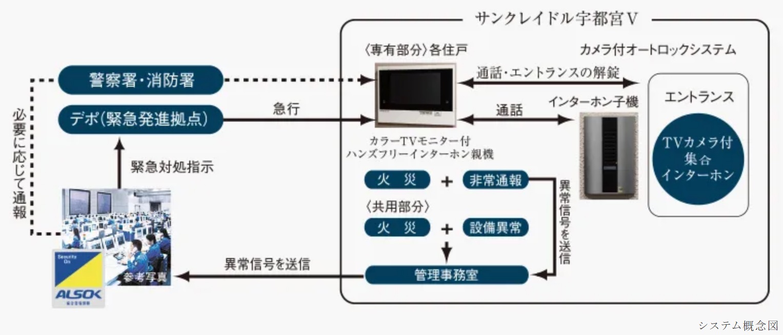 24時間遠隔保安システム(ALSOK)
