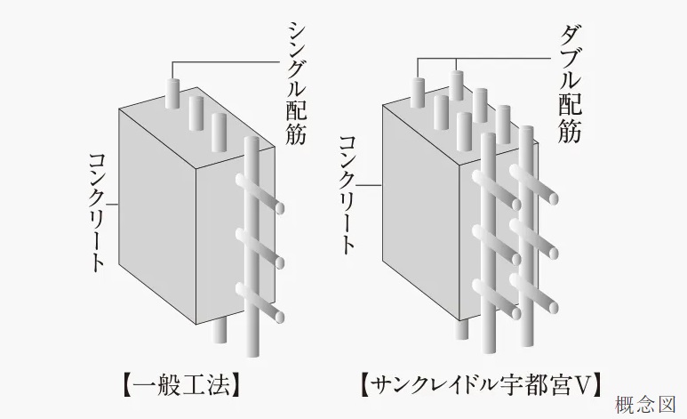 ダブル配筋を採用