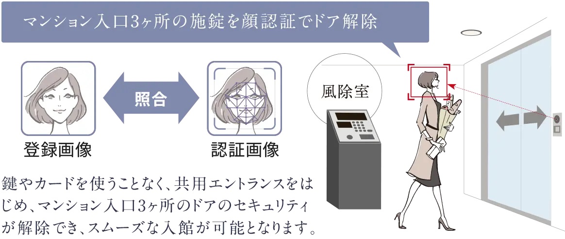 顔認証システム