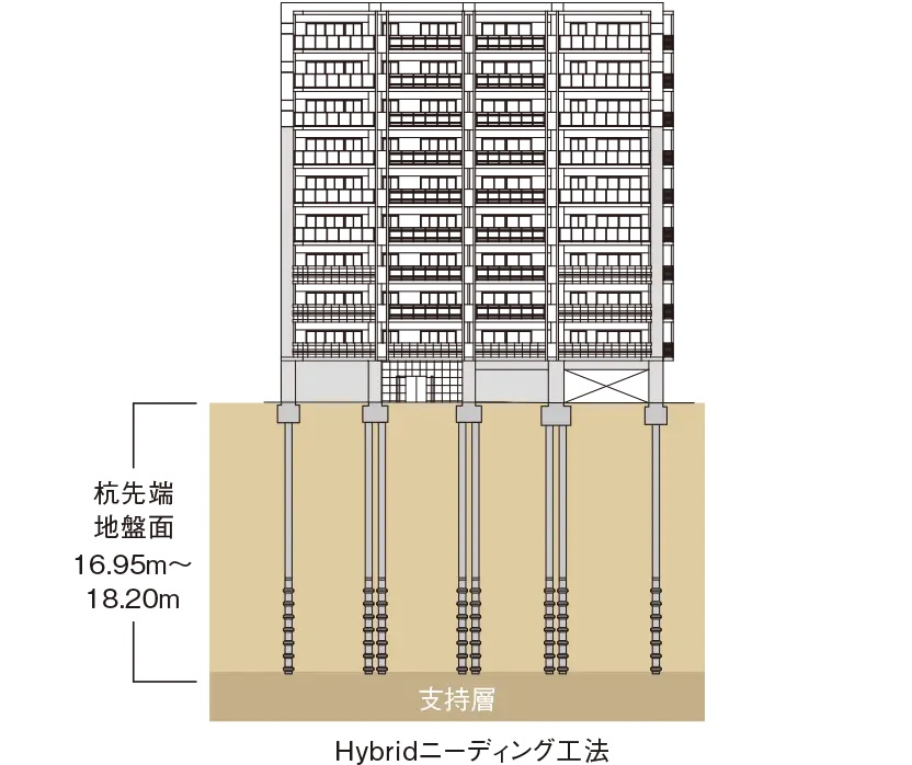 安全な基礎構造Hybridニーディング工法