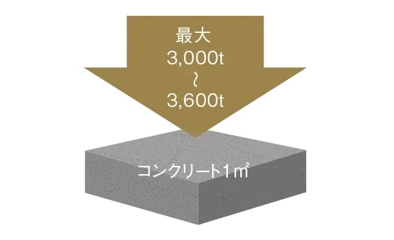 耐久性の高いコンクリート