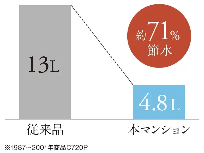水道料金もおトクな「節水トイレ」