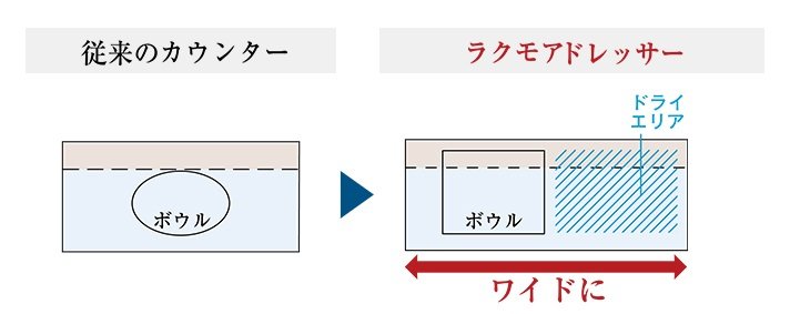偏芯ボウル