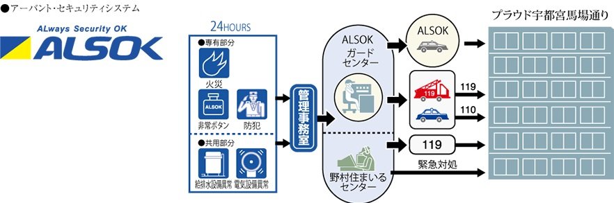 綜合警備保障と提携の24時間セキュリティシステム“アーバント”