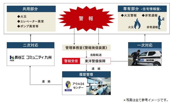 長谷工コミュニティ九州による24時間、365日体制で暮らしを見守る「24時間セキュリティシステム」