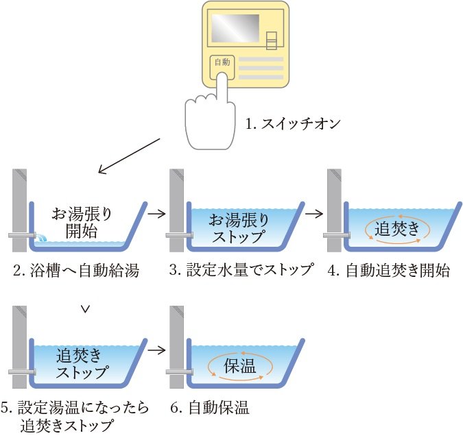 スイッチひとつでバスタイムの準備ができる
オートバスシステム（リモコン通話機能付）