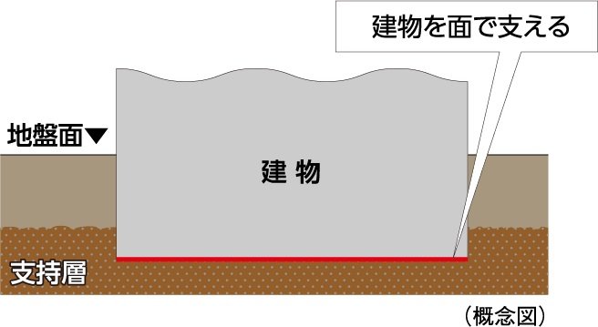 安定した基礎
直接基盤