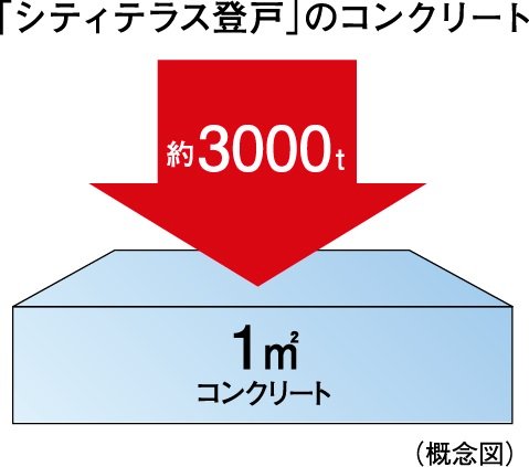 耐久性にすぎれた
構造躯体