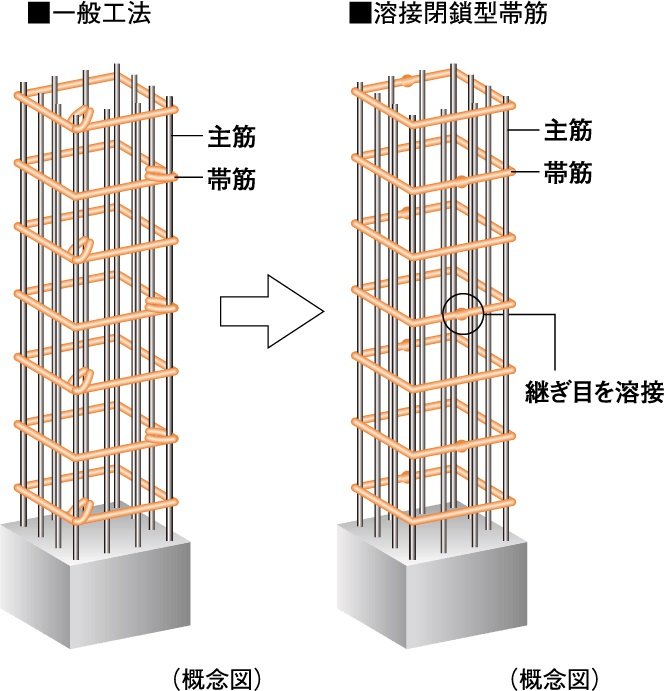 柱を粘り強くし耐久性を高める
溶接閉鎖型帯筋