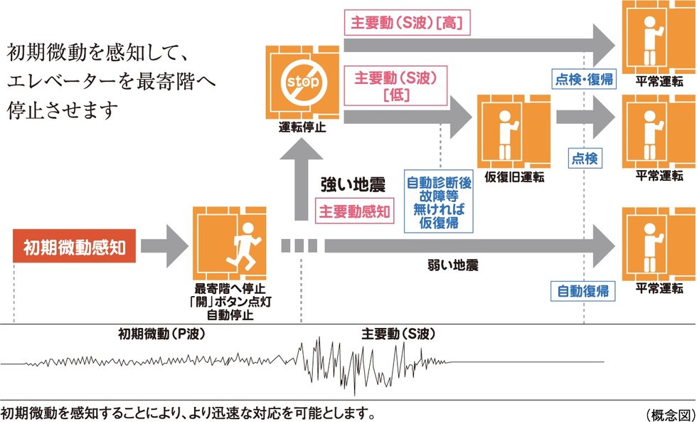 地震時に最寄階に自動停止する
エレベーター安全装置
