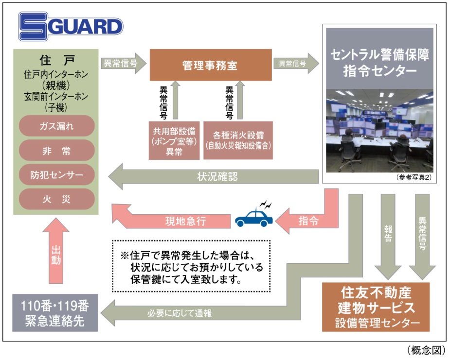 住友不動産の24時間オンラインセキュリティシステム
S-GUARD（エスガード）