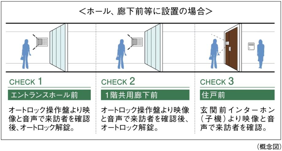 来訪者を3段階でチェックして不審者の侵入対策を強化
ダブルオートロックシステム