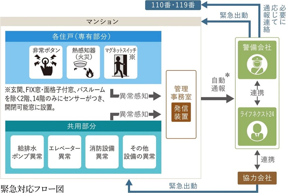 緊急対応システム