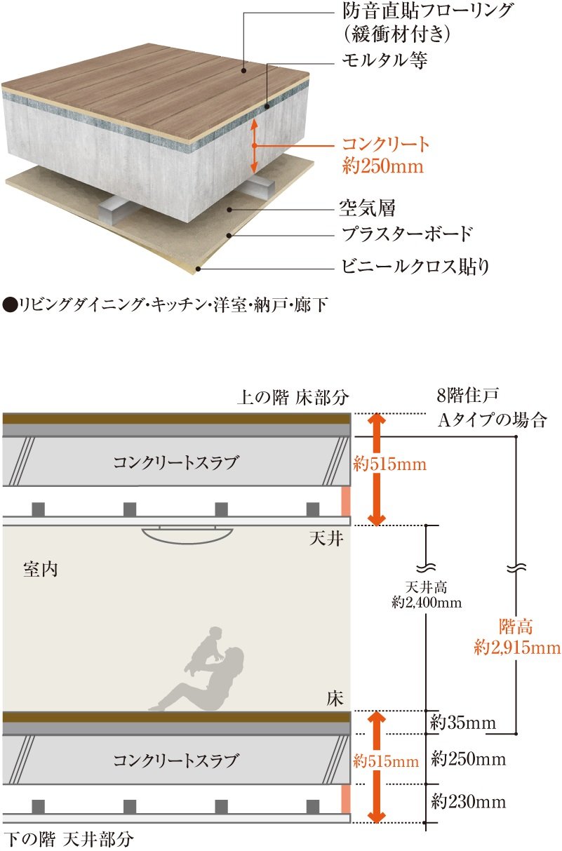 直貼り床(一部二重床)・二重天井構造