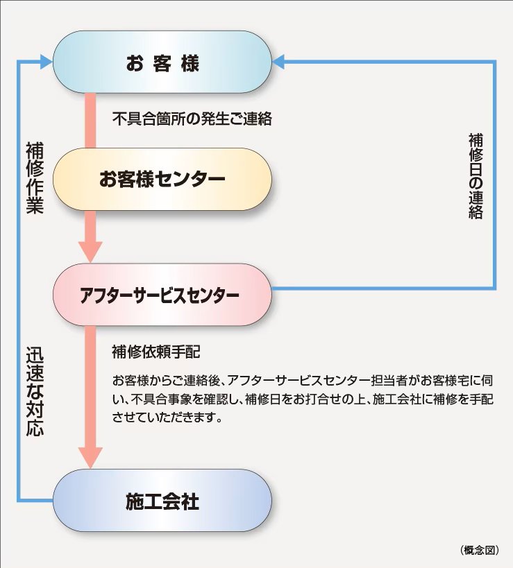 住友不動産のアフターサービス