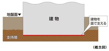 直接基礎