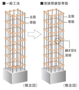 溶接閉鎖型帯筋
