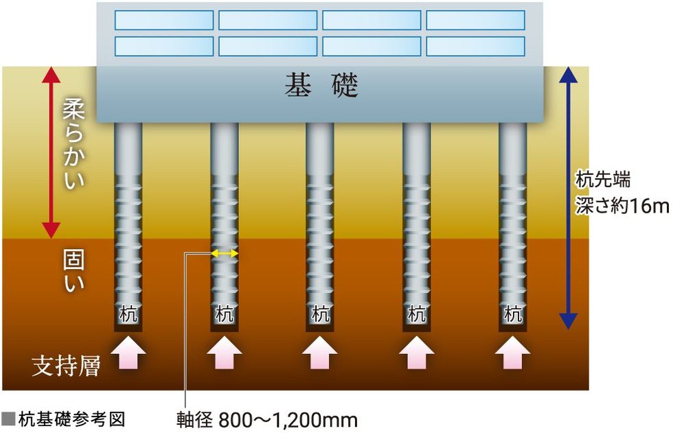 建物の基礎工法