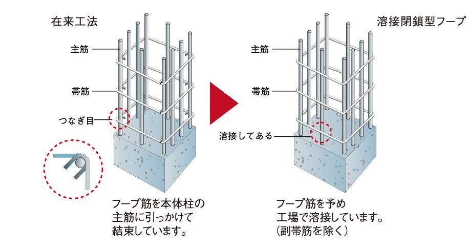 溶接閉鎖型せん断補強筋