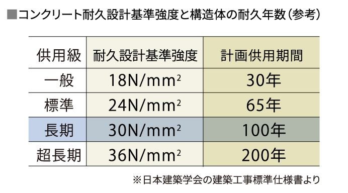 コンクリート耐久性