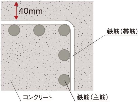 コンクリートのかぶり厚