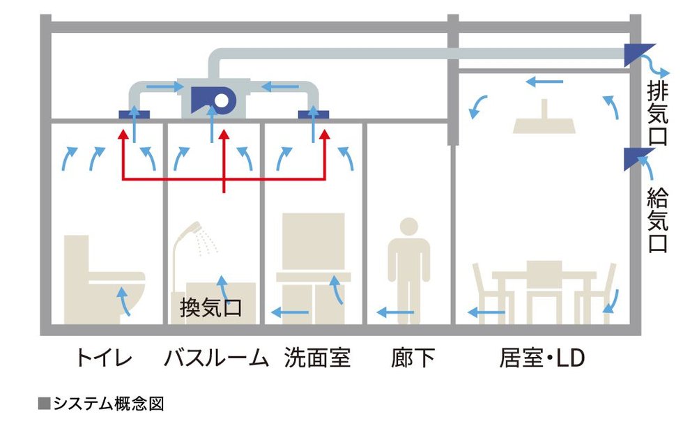 24時間換気システム