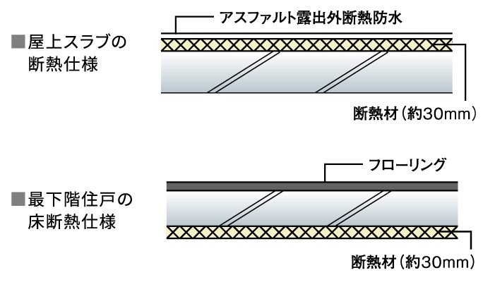 屋上・最下階の断熱