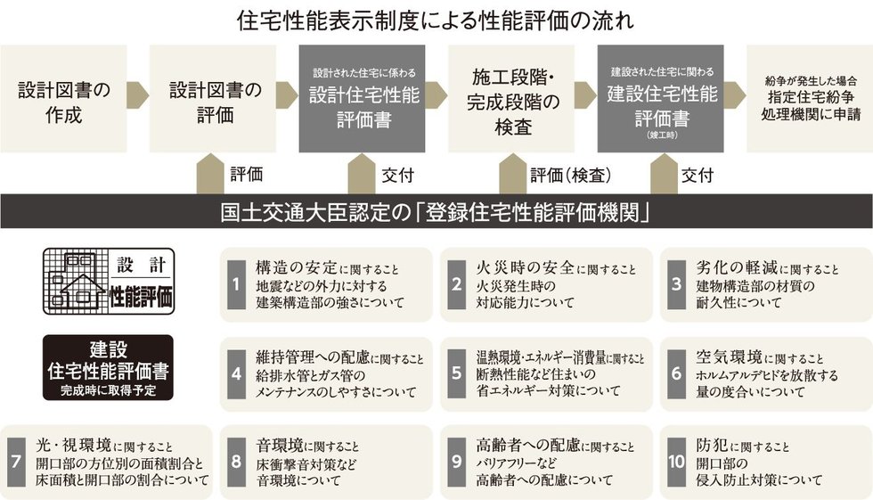 住宅性能評価付マンション